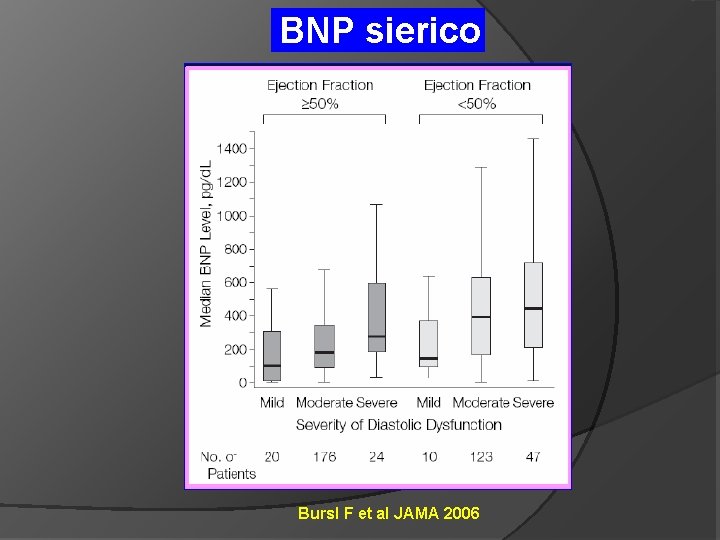 BNP sierico Bursl F et al JAMA 2006 