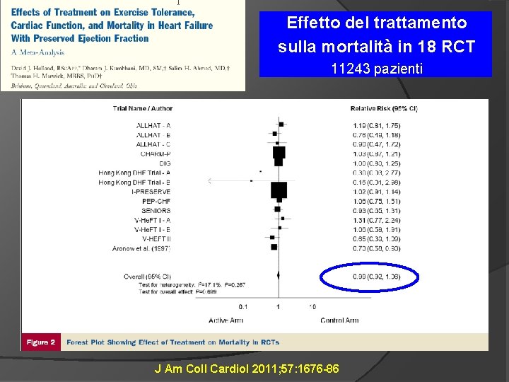 Effetto del trattamento sulla mortalità in 18 RCT 11243 pazienti J Am Coll Cardiol