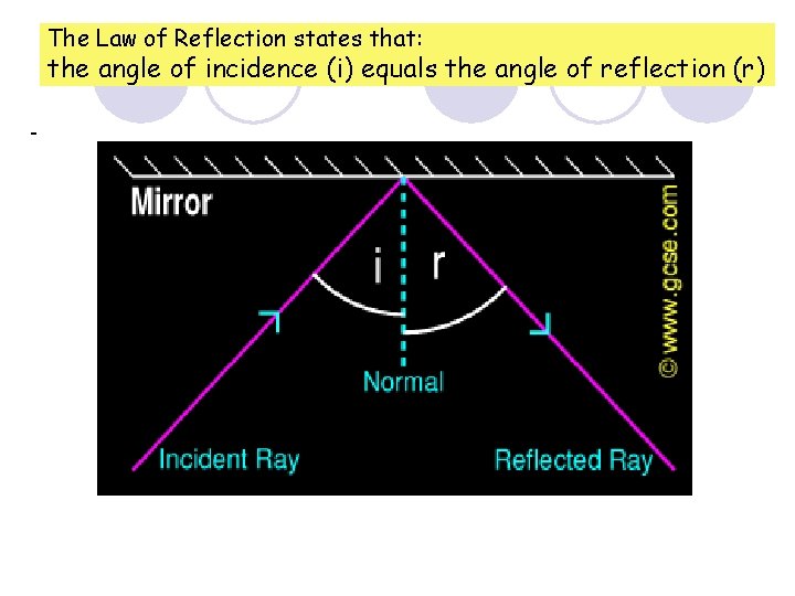 The Law of Reflection states that: the angle of incidence (i) equals the angle
