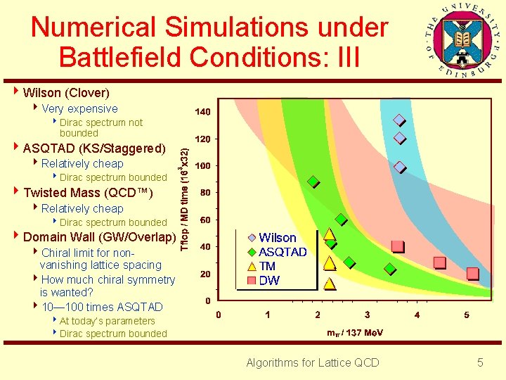 Numerical Simulations under Battlefield Conditions: III 4 Wilson (Clover) 4 Very expensive 8 Dirac