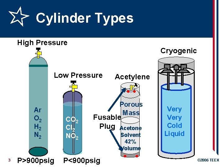 Cylinder Types High Pressure Cryogenic Low Pressure Ar O 2 H 2 N 2