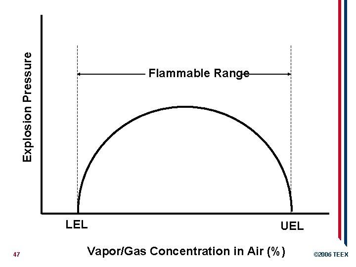 Explosion Pressure Flammable Range LEL 47 UEL Vapor/Gas Concentration in Air (%) © 2006