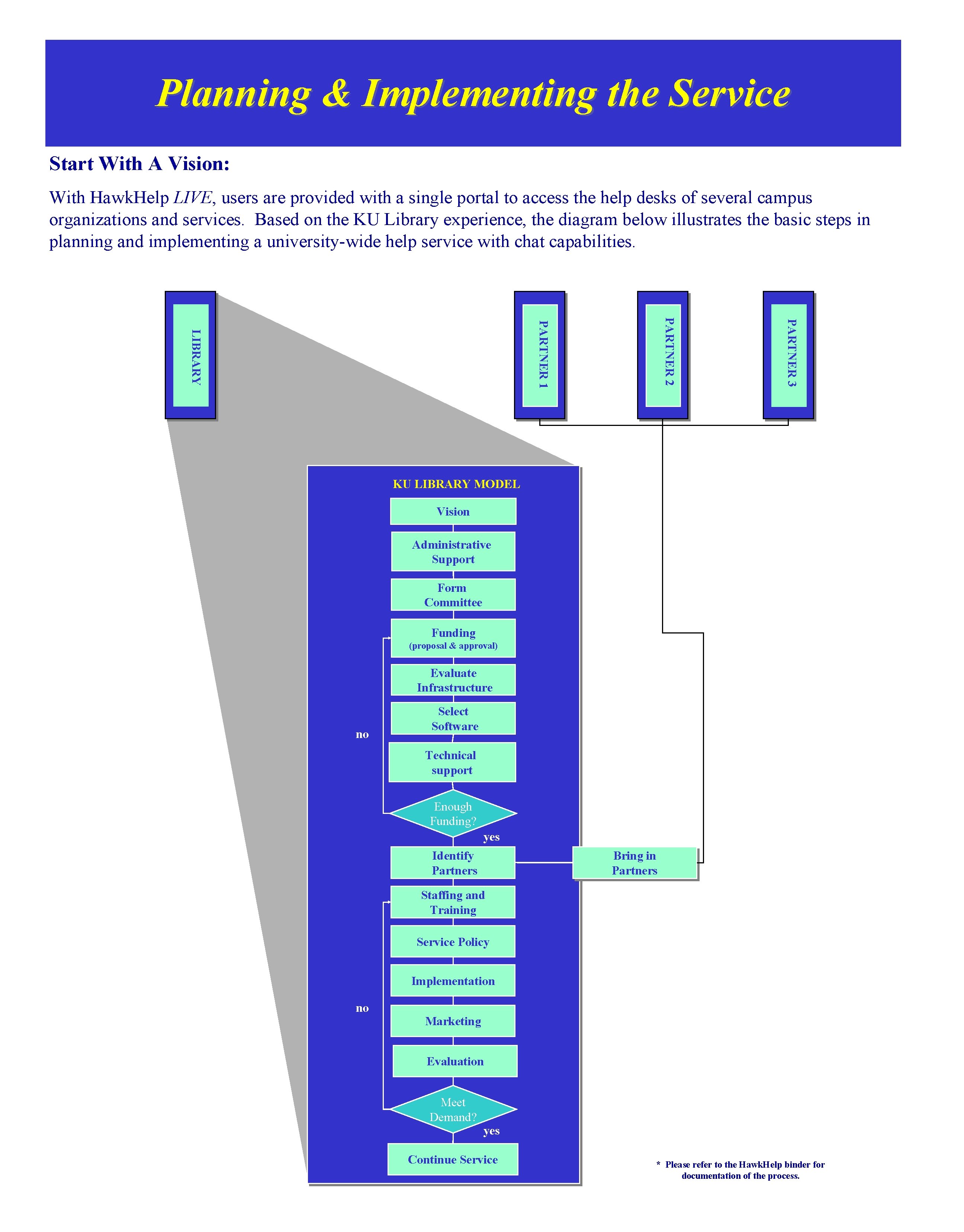 Planning & Implementing the Service Start With A Vision: With Hawk. Help LIVE, users