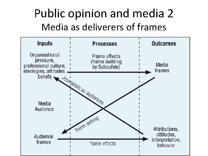 Public opinion and media 2 Media as deliverers of frames 