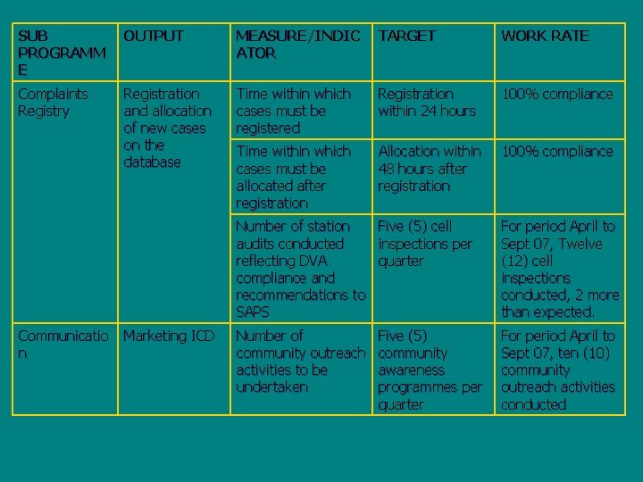 SUB PROGRAMM E OUTPUT MEASURE/INDIC ATOR TARGET WORK RATE Complaints Registry Registration and allocation