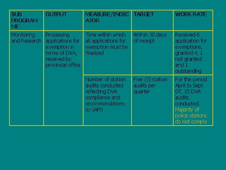 SUB PROGRAM ME OUTPUT Monitoring Processing and Research applications for exemption in terms of