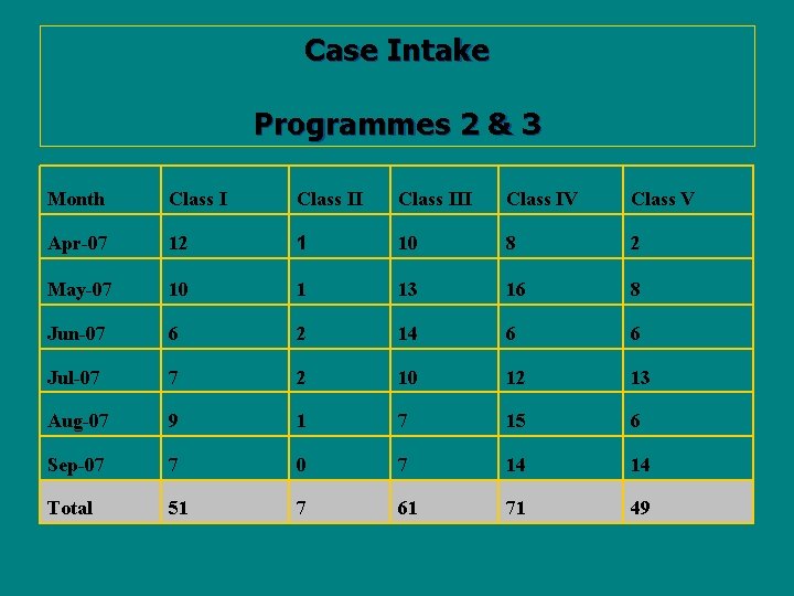 Case Intake Programmes 2 & 3 Month Class III Class IV Class V Apr-07