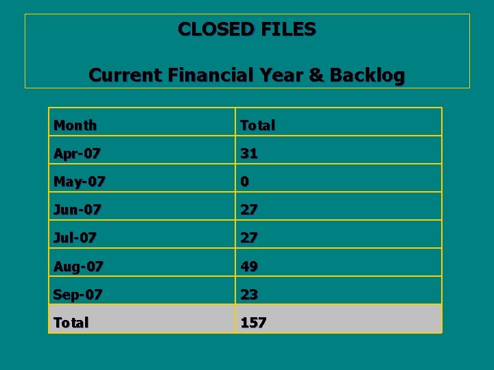 CLOSED FILES Current Financial Year & Backlog Month Total Apr-07 31 May-07 0 Jun-07