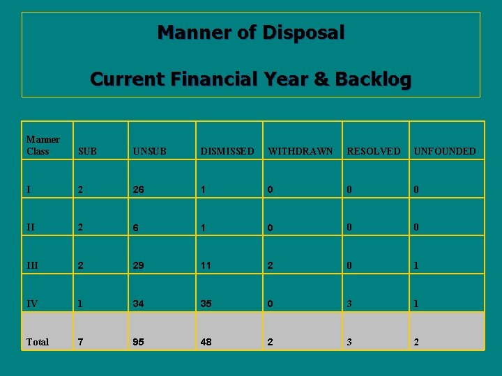 Manner of Disposal Current Financial Year & Backlog Manner Class SUB UNSUB DISMISSED WITHDRAWN
