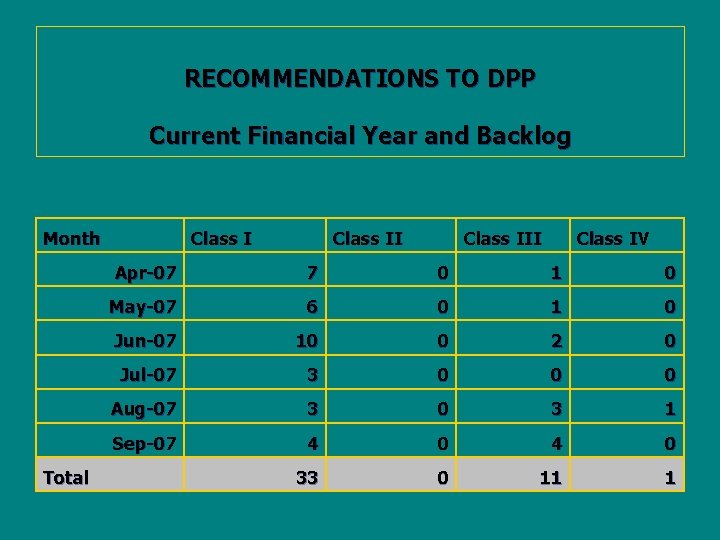 RECOMMENDATIONS TO DPP Current Financial Year and Backlog Month Total Class III Class IV