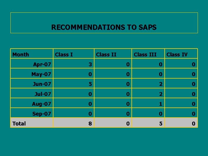 RECOMMENDATIONS TO SAPS Month Total Class III Class IV Apr-07 3 0 0 0