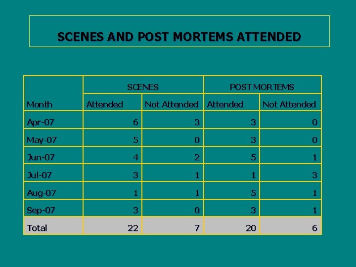 SCENES AND POST MORTEMS ATTENDED SCENES Month Attended POST MORTEMS Not Attended Apr-07 6