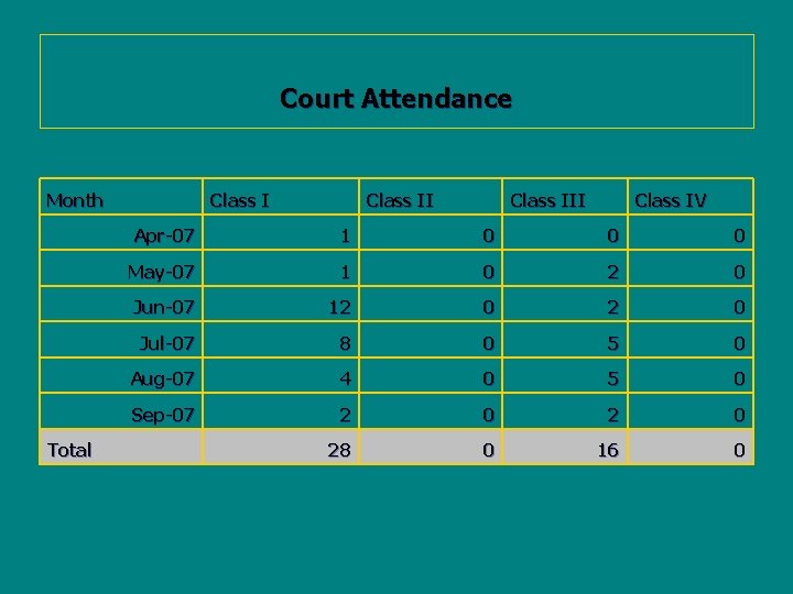 Court Attendance Month Total Class III Class IV Apr-07 1 0 0 0 May-07