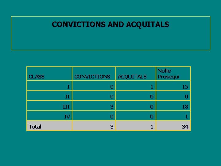 CONVICTIONS AND ACQUITALS CLASS Total CONVICTIONS Nolle Prosequi ACQUITALS I 0 1 15 II