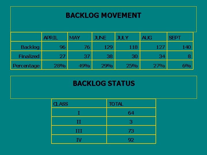 BACKLOG MOVEMENT APRIL MAY JUNE JULY AUG SEPT Backlog 96 76 129 118 127