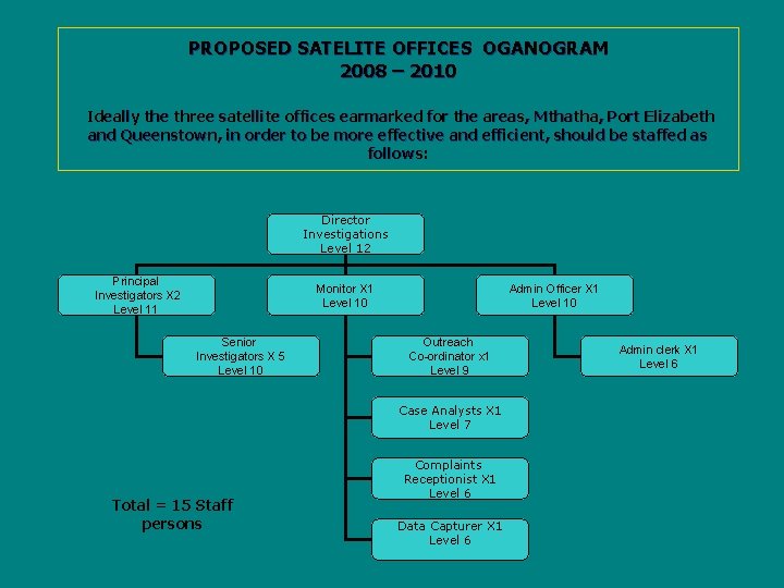 PROPOSED SATELITE OFFICES OGANOGRAM 2008 – 2010 Ideally the three satellite offices earmarked for