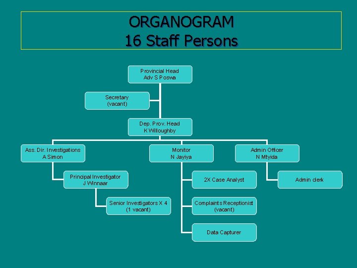 ORGANOGRAM 16 Staff Persons Provincial Head Adv S Poswa Secretary (vacant) Dep. Prov. Head