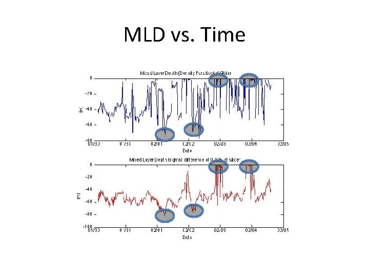 MLD vs. Time MLD vs. Time