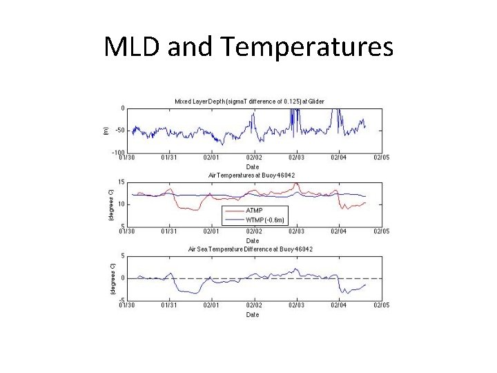 MLD and Temperatures MLD and Temperatures
