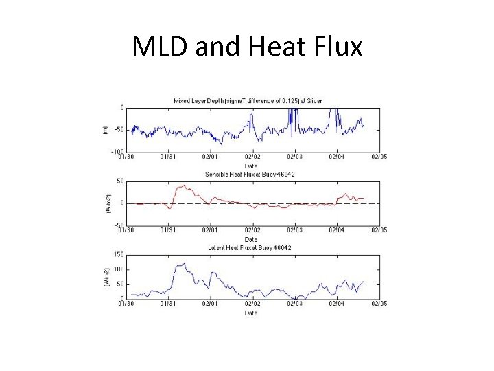 MLD and Heat Flux MLD and Heat Flux