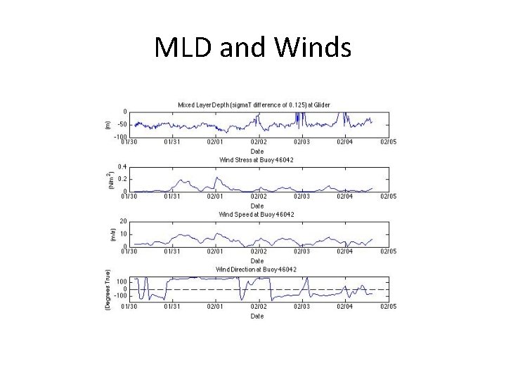 MLD and Winds MLD and Winds
