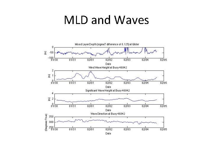 MLD and Waves MLD and Waves