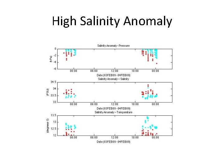 High Salinity Anomaly High Salinity Anomaly