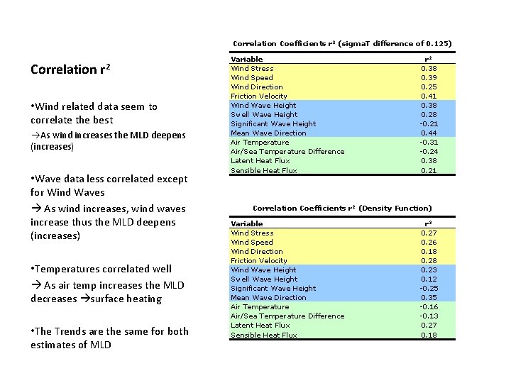 Correlation Coefficients r 2 (sigma. T difference of 0. 125) Correlation r 2 • Correlation Coefficients r 2 (sigma. T difference of 0. 125) Correlation r 2 •