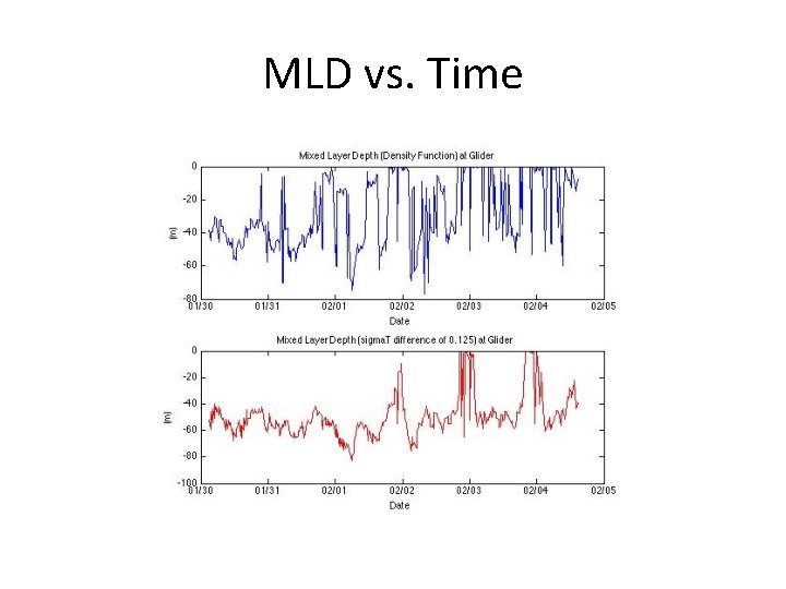 MLD vs. Time MLD vs. Time