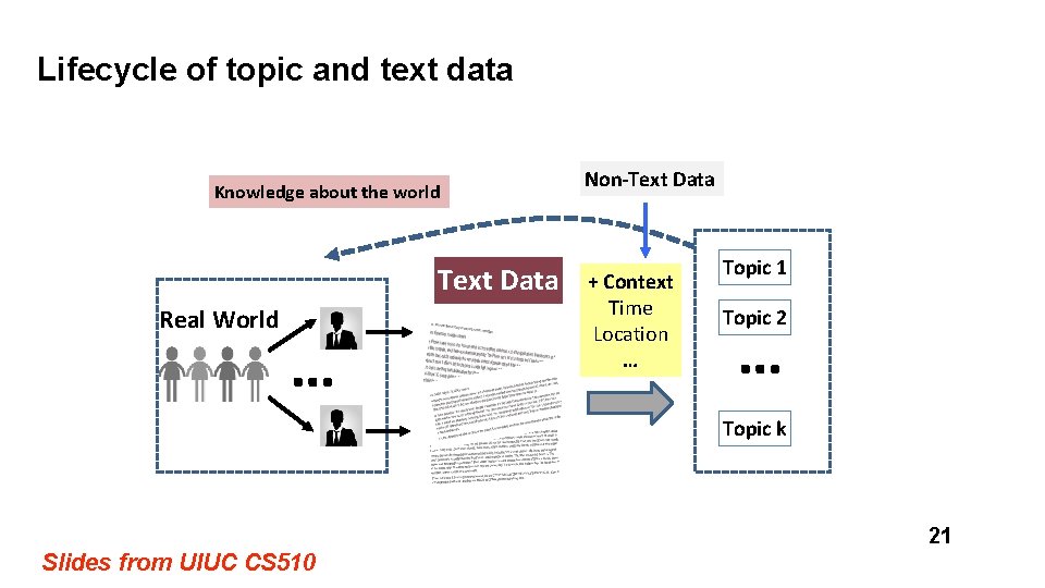 Lifecycle of topic and text data Knowledge about the world Text Data Real World