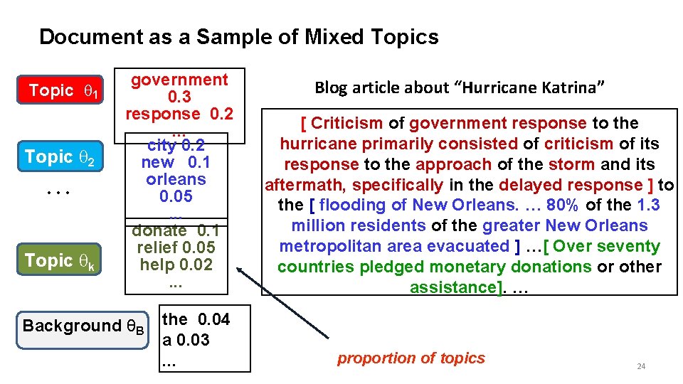 Document as a Sample of Mixed Topics Topic q 1 Topic q 2 …
