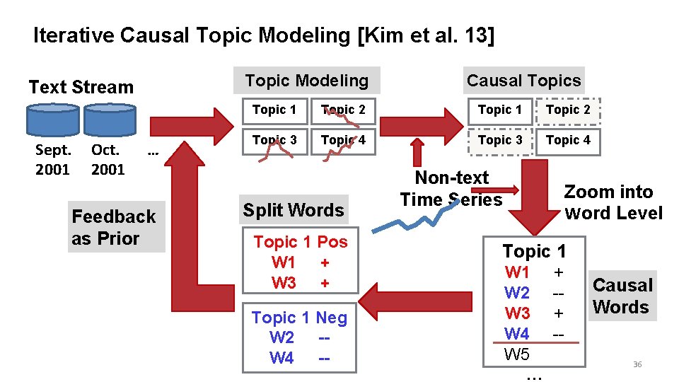 Iterative Causal Topic Modeling [Kim et al. 13] Topic Modeling Text Stream Sept. 2001