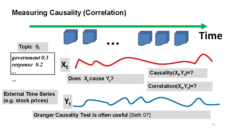 Measuring Causality (Correlation) … Topic θi government 0. 3 response 0. 2. . .