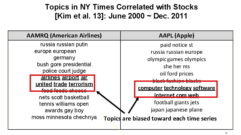 Topics in NY Times Correlated with Stocks [Kim et al. 13]: June 2000 ~