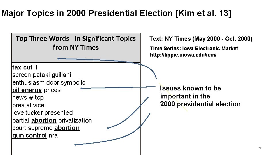 Major Topics in 2000 Presidential Election [Kim et al. 13] Top Three Words in