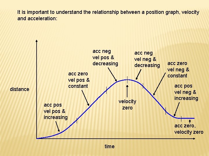 It is important to understand the relationship between a position graph, velocity and acceleration: