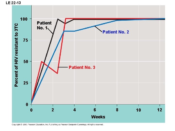 LE 22 -13 Percent of HIV resistant to 3 TC 100 Patient No. 1