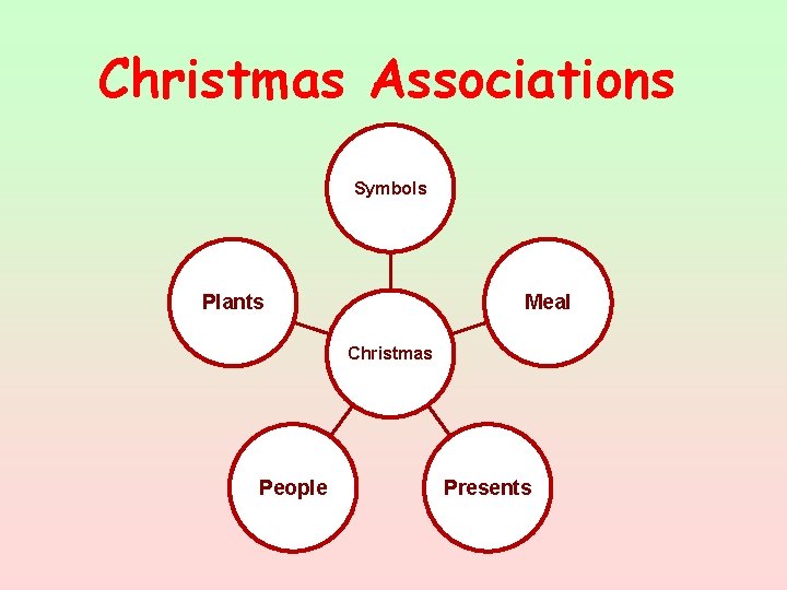 Christmas Associations Symbols Plants Meal Christmas People Presents 