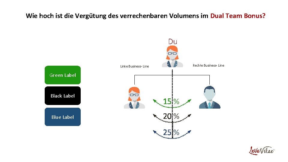 Wie hoch ist die Vergütung des verrechenbaren Volumens im Dual Team Bonus? Du Rechte