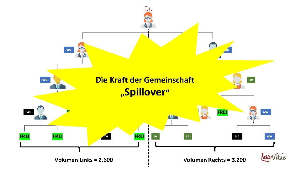 Du 600 Die Kraft der Gemeinschaft „Spillover“ 600 80 FREI 240 FREI 600 FREI