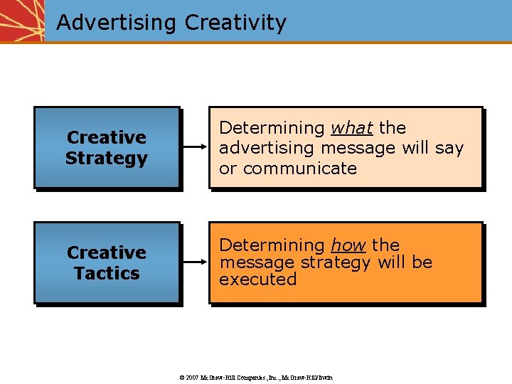 Advertising Creativity Creative Strategy Determining what the advertising message will say or communicate Creative