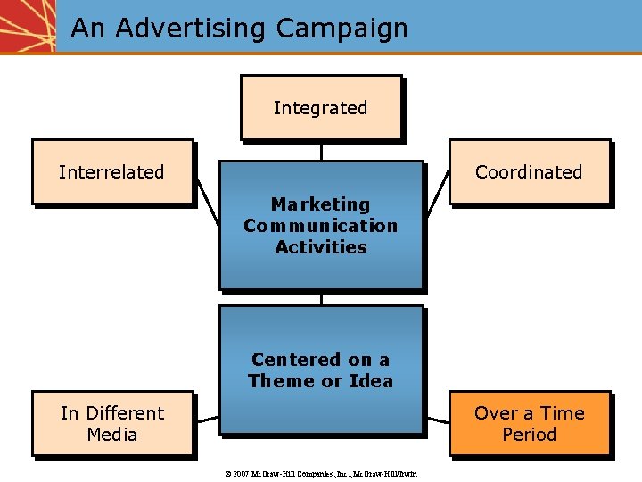 An Advertising Campaign Integrated Interrelated Coordinated Marketing Communication Activities Centered on a Theme or