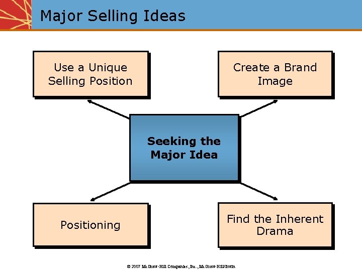 Major Selling Ideas Use a Unique Positioning the Brand Selling Position Create Use a