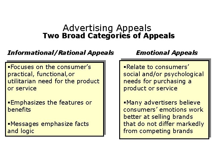 Advertising Appeals Two Broad Categories of Appeals Informational/Rational Appeals Emotional Appeals §Focuses on the