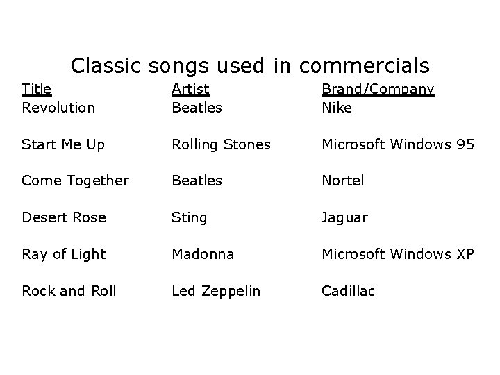 Classic songs used in commercials Title Revolution Artist Beatles Brand/Company Nike Start Me Up