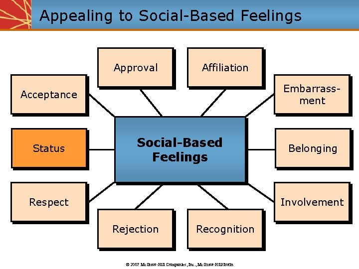 Appealing to Social-Based Feelings Approval Affiliation Embarrassment Acceptance Status Social-Based Feelings Respect Belonging Involvement