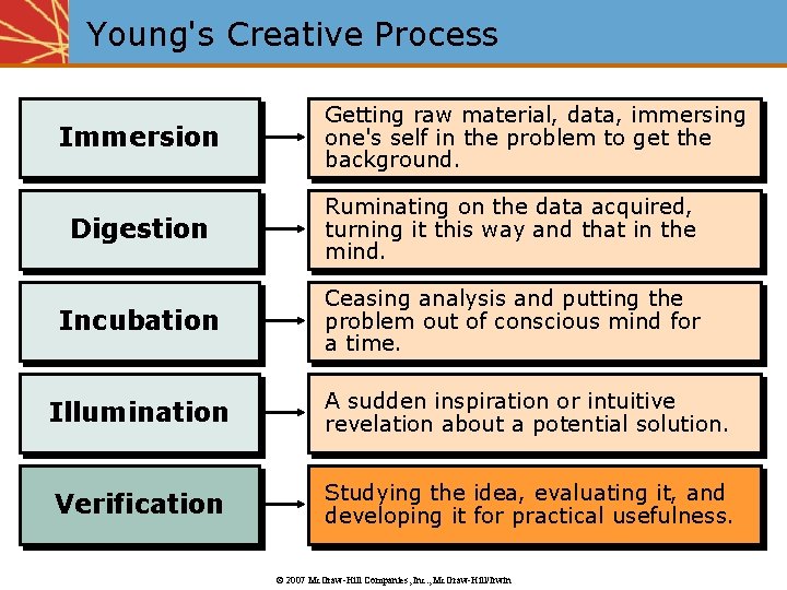 Young's Creative Process Immersion Getting raw material, data, immersing one's self in the problem