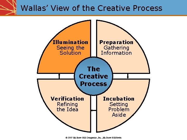 Wallas’ View of the Creative Process Illumination Seeing the Solution Preparation Gathering Information The