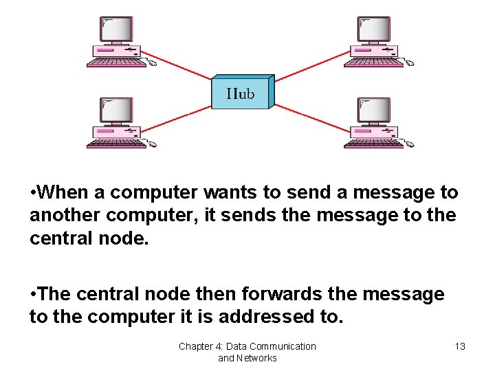  • When a computer wants to send a message to another computer, it