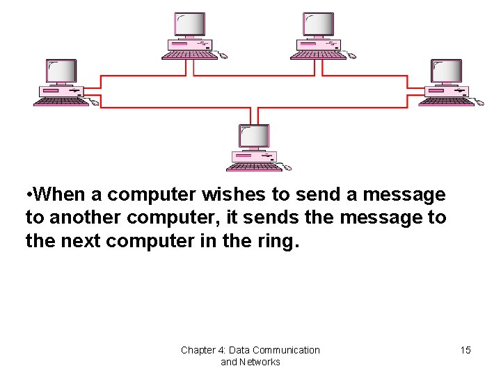  • When a computer wishes to send a message to another computer, it